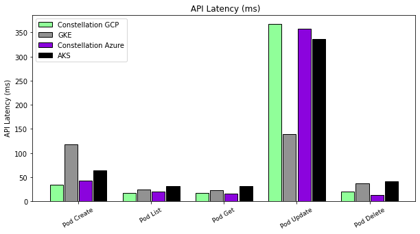 API Latency - Pods